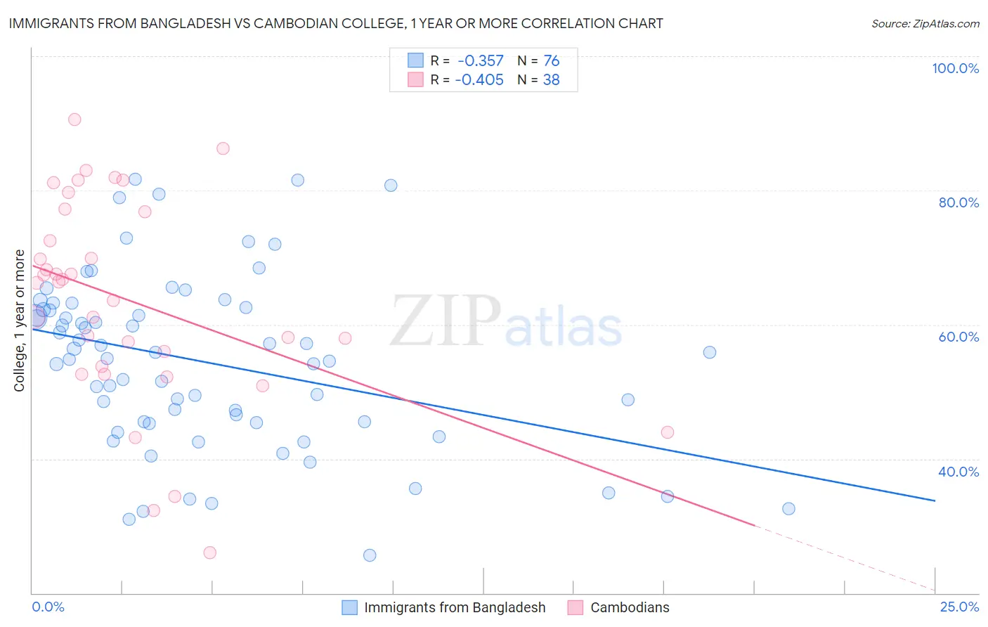Immigrants from Bangladesh vs Cambodian College, 1 year or more