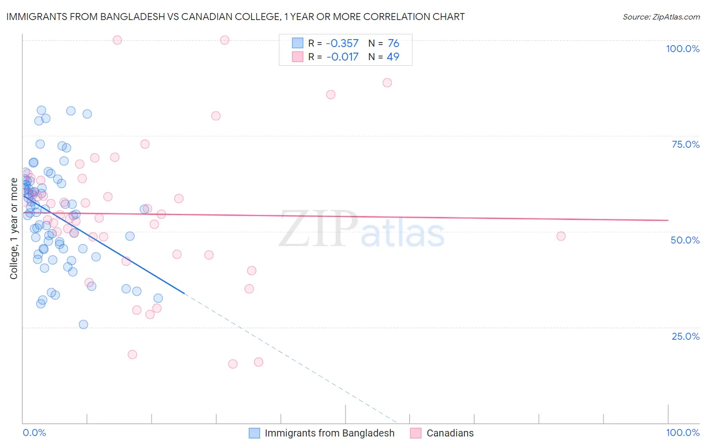 Immigrants from Bangladesh vs Canadian College, 1 year or more