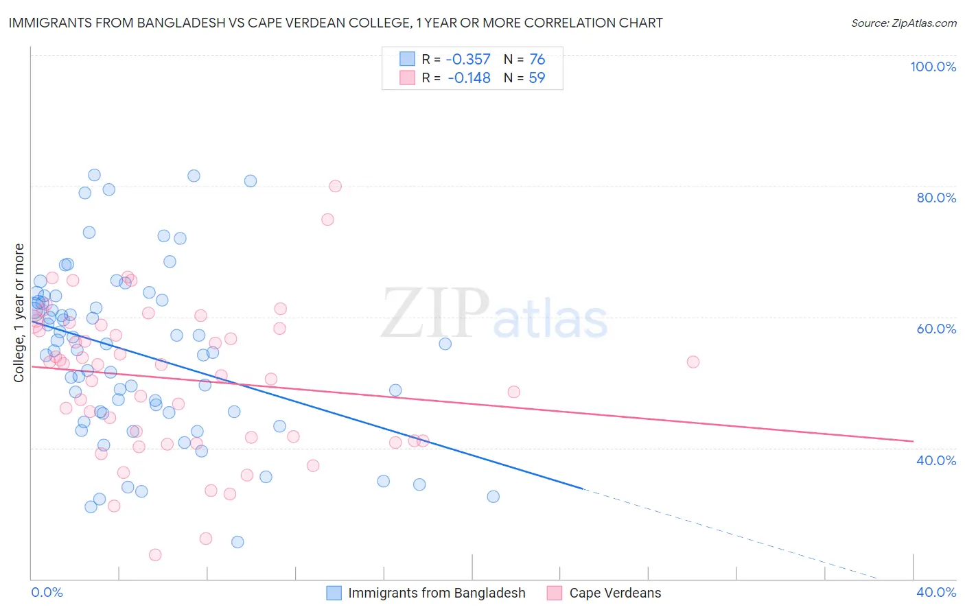 Immigrants from Bangladesh vs Cape Verdean College, 1 year or more