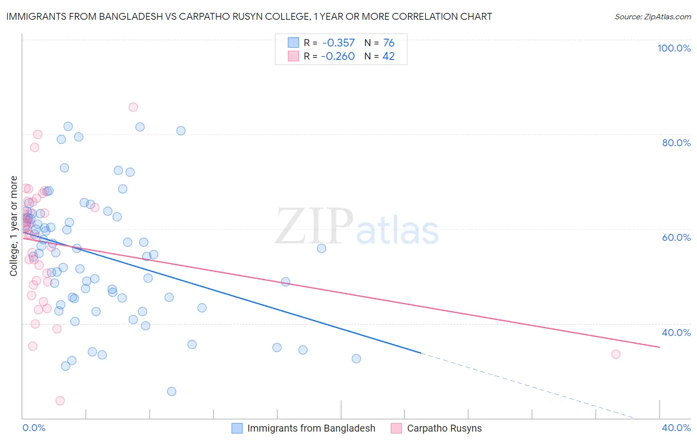 Immigrants from Bangladesh vs Carpatho Rusyn College, 1 year or more