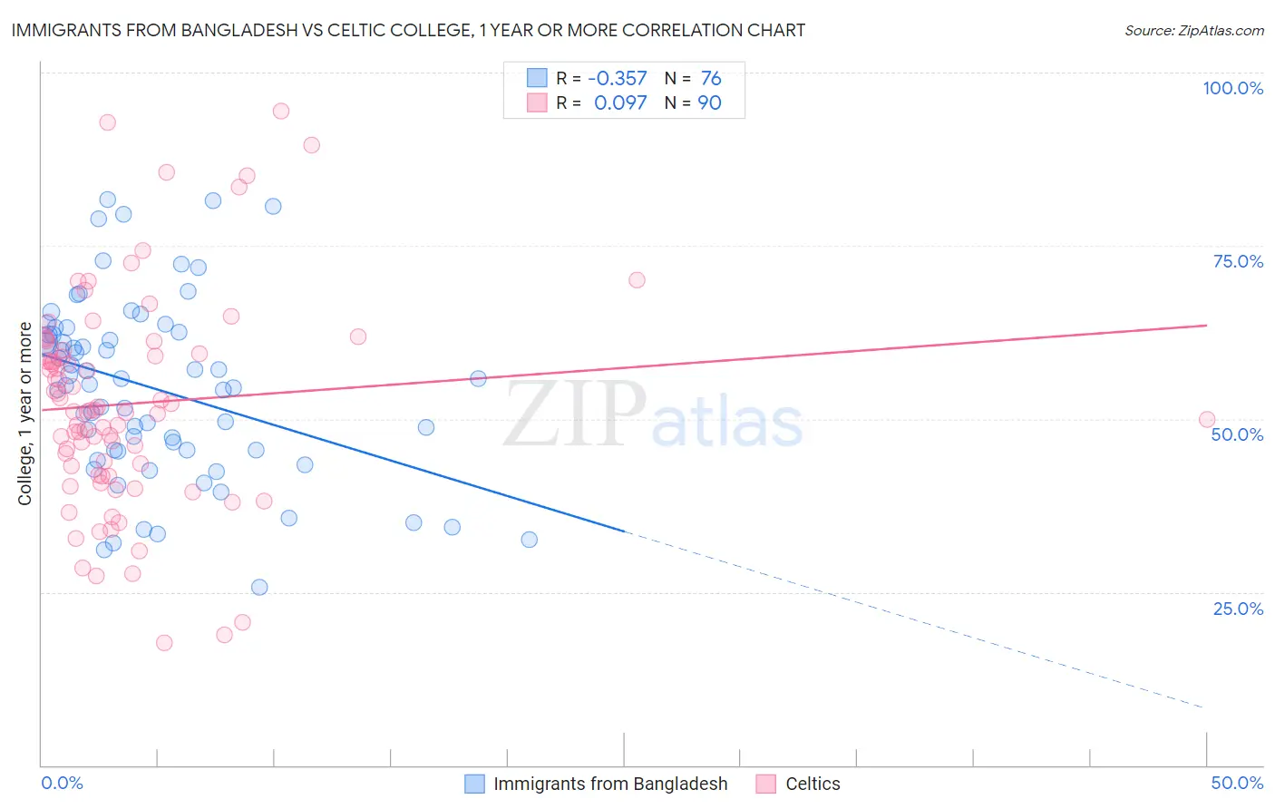 Immigrants from Bangladesh vs Celtic College, 1 year or more