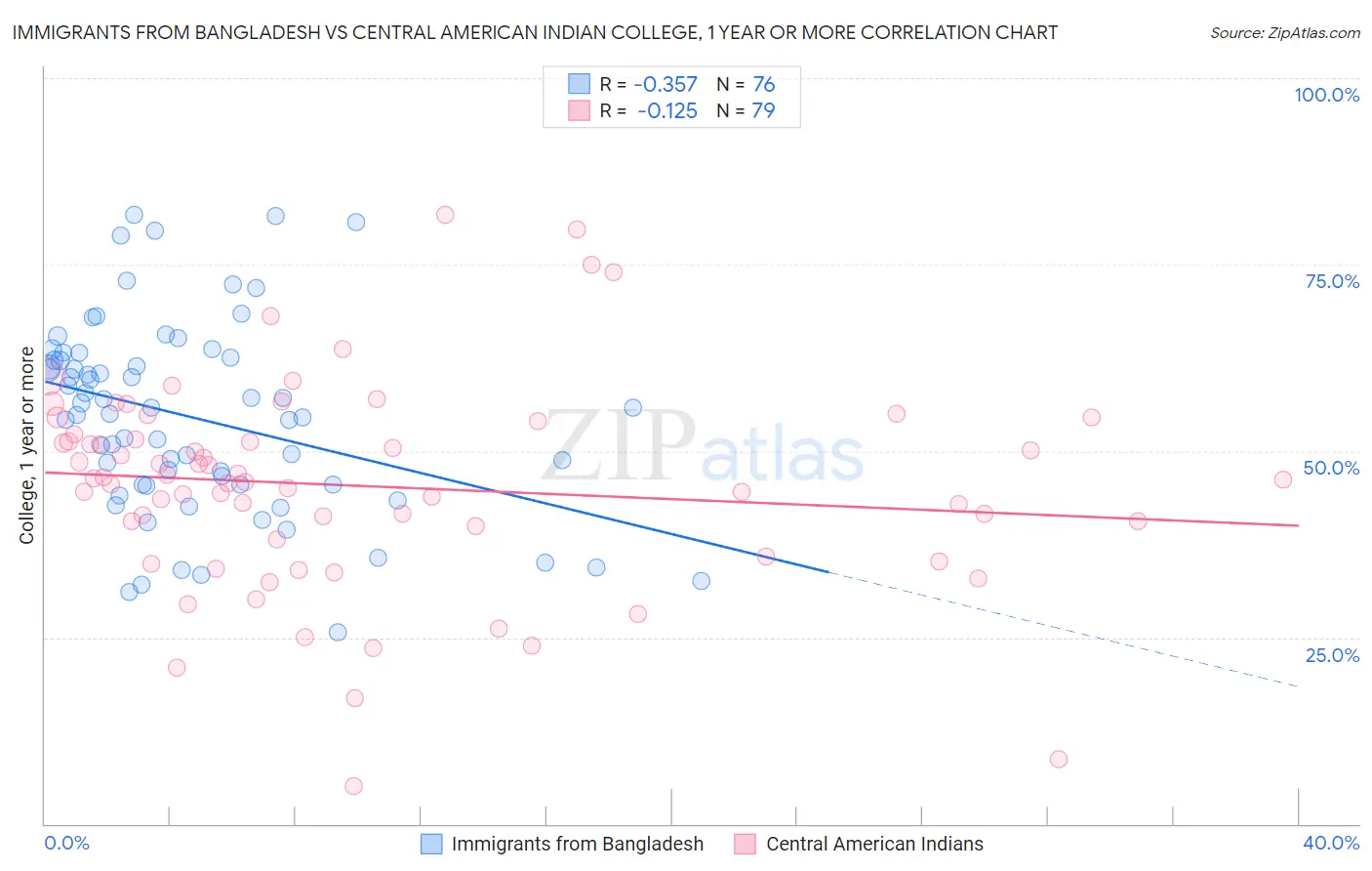 Immigrants from Bangladesh vs Central American Indian College, 1 year or more