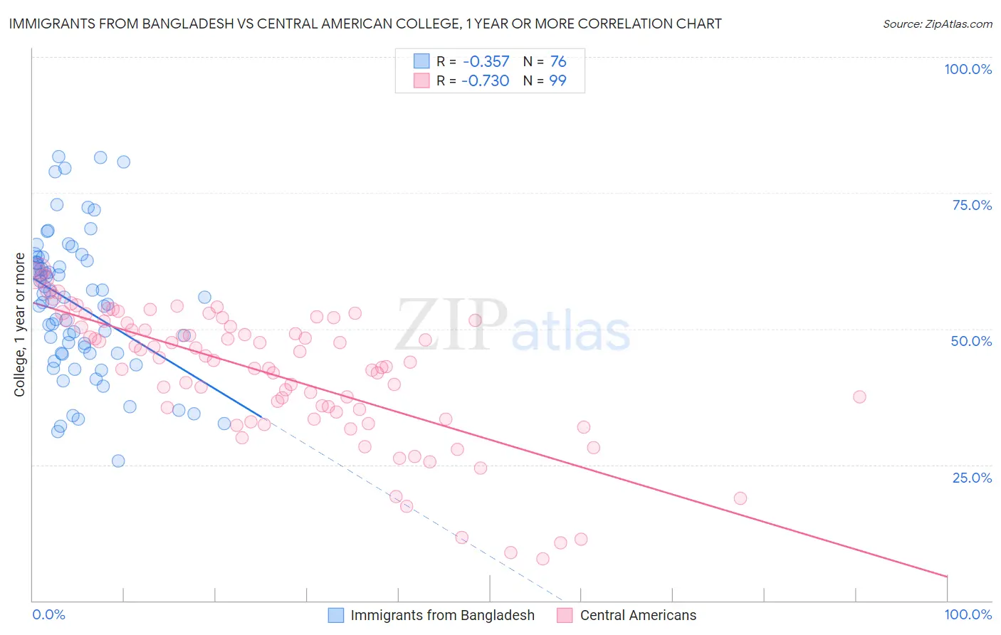 Immigrants from Bangladesh vs Central American College, 1 year or more