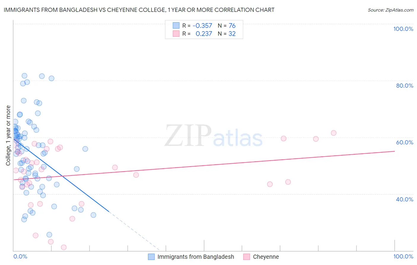 Immigrants from Bangladesh vs Cheyenne College, 1 year or more