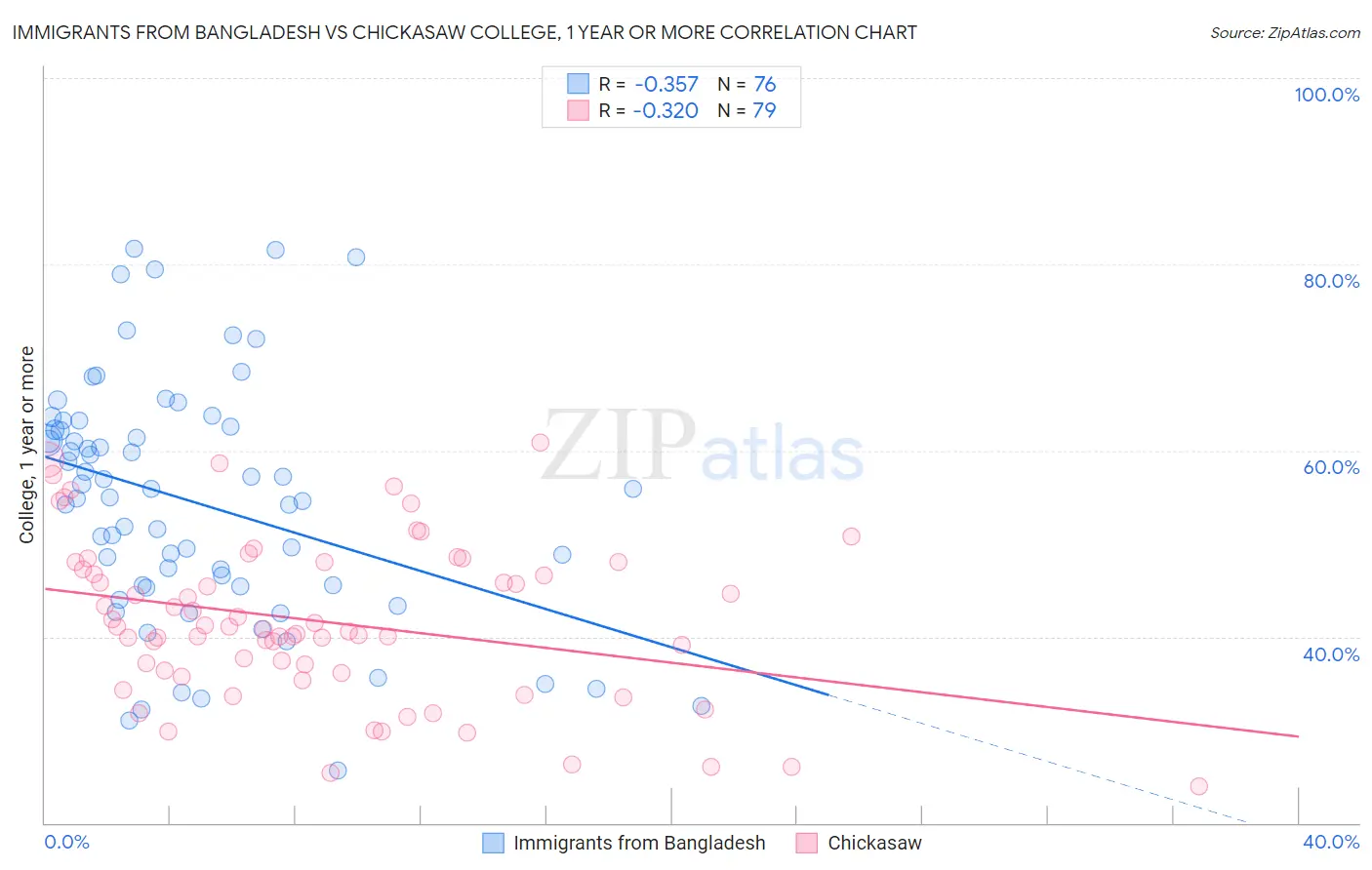 Immigrants from Bangladesh vs Chickasaw College, 1 year or more