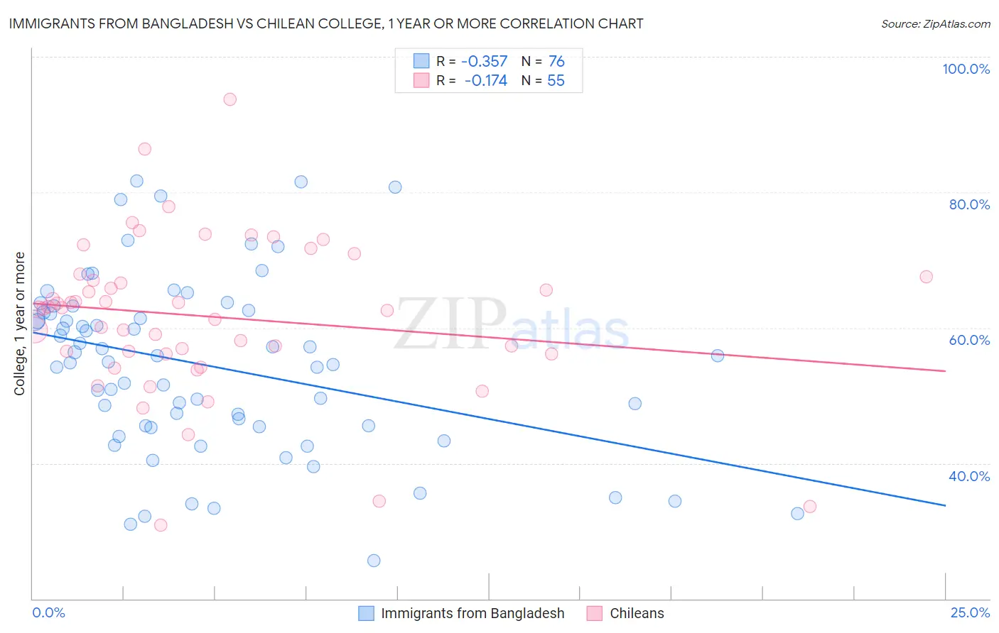 Immigrants from Bangladesh vs Chilean College, 1 year or more