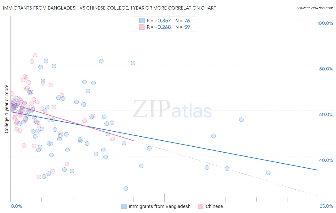 Immigrants from Bangladesh vs Chinese College, 1 year or more