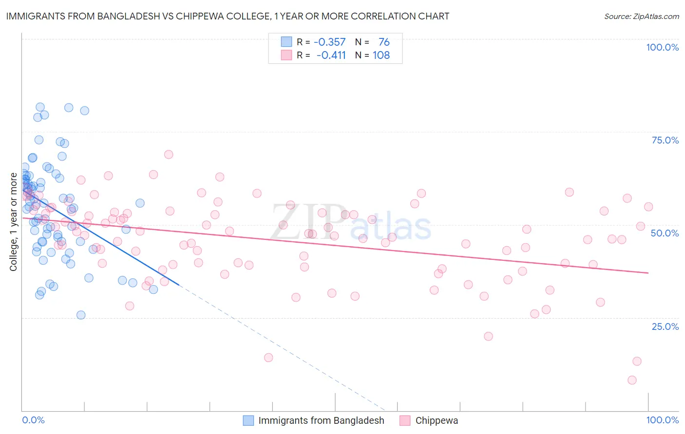 Immigrants from Bangladesh vs Chippewa College, 1 year or more