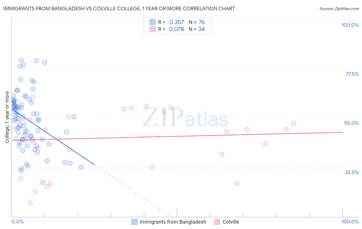 Immigrants from Bangladesh vs Colville College, 1 year or more