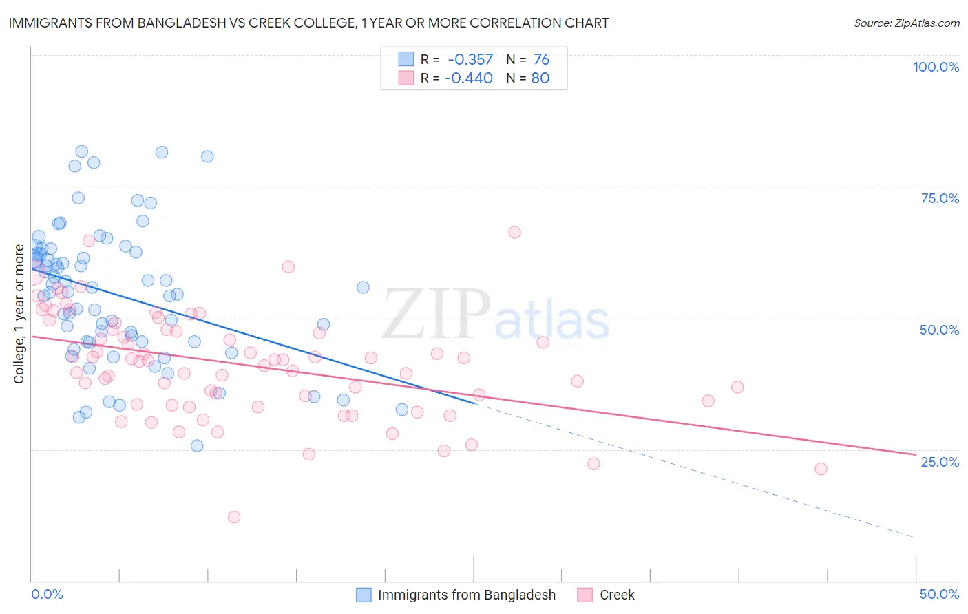 Immigrants from Bangladesh vs Creek College, 1 year or more