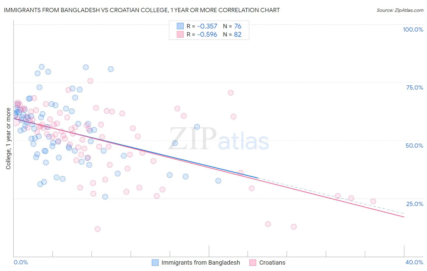 Immigrants from Bangladesh vs Croatian College, 1 year or more