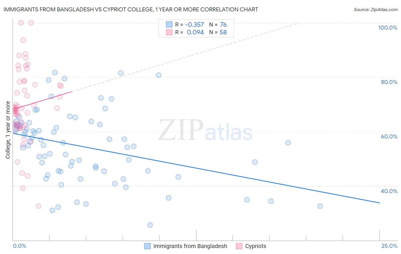 Immigrants from Bangladesh vs Cypriot College, 1 year or more