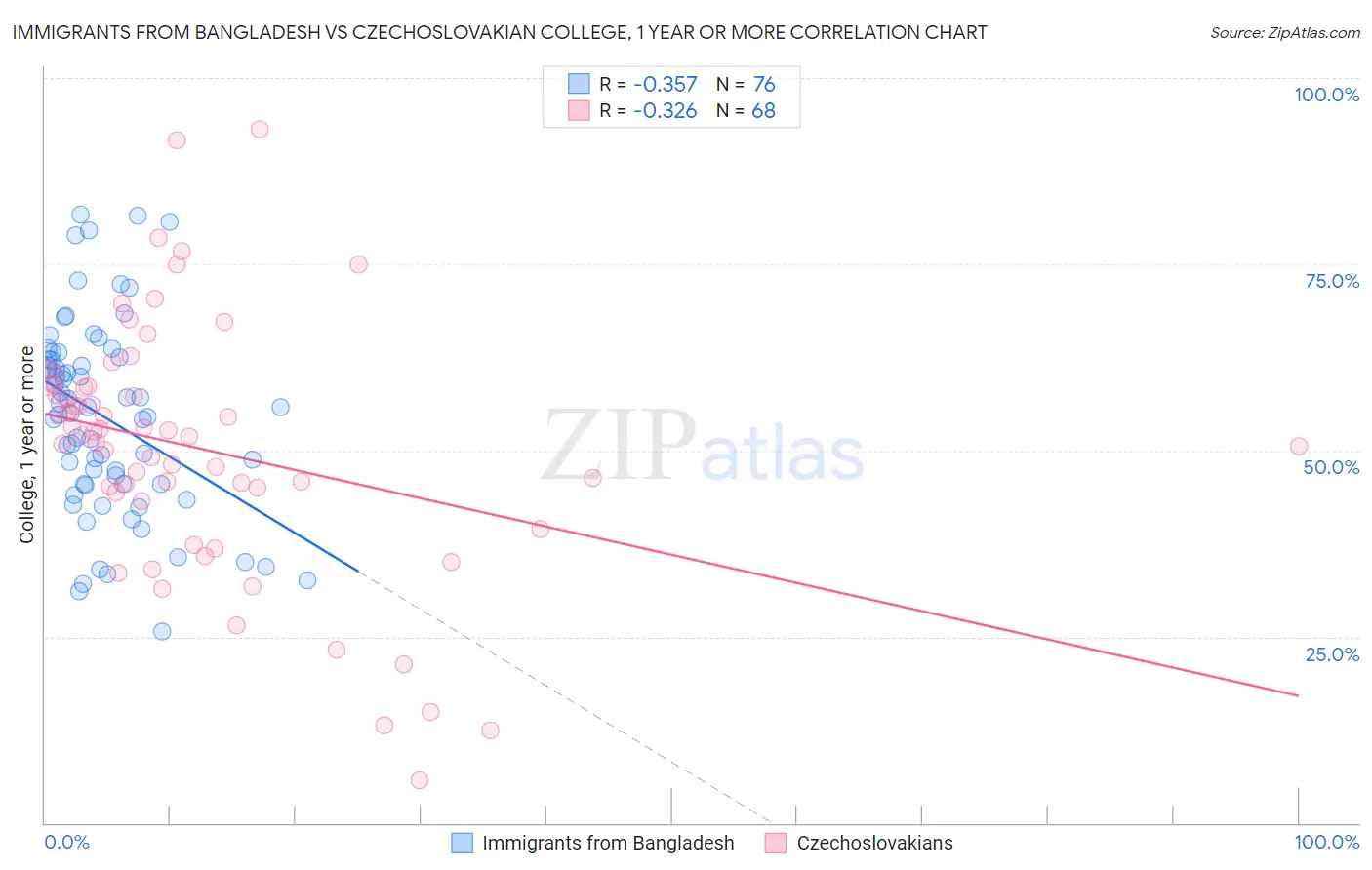 Immigrants from Bangladesh vs Czechoslovakian College, 1 year or more