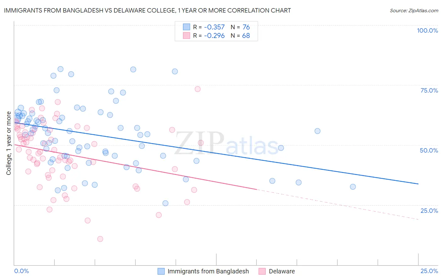 Immigrants from Bangladesh vs Delaware College, 1 year or more