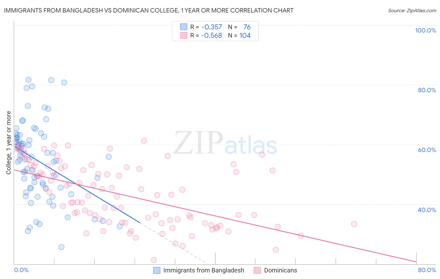 Immigrants from Bangladesh vs Dominican College, 1 year or more