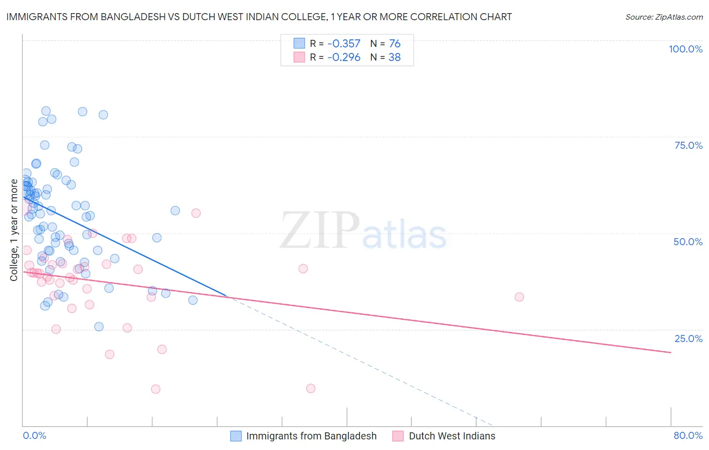 Immigrants from Bangladesh vs Dutch West Indian College, 1 year or more