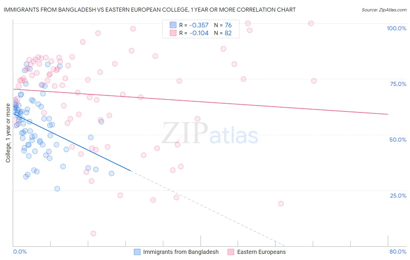 Immigrants from Bangladesh vs Eastern European College, 1 year or more