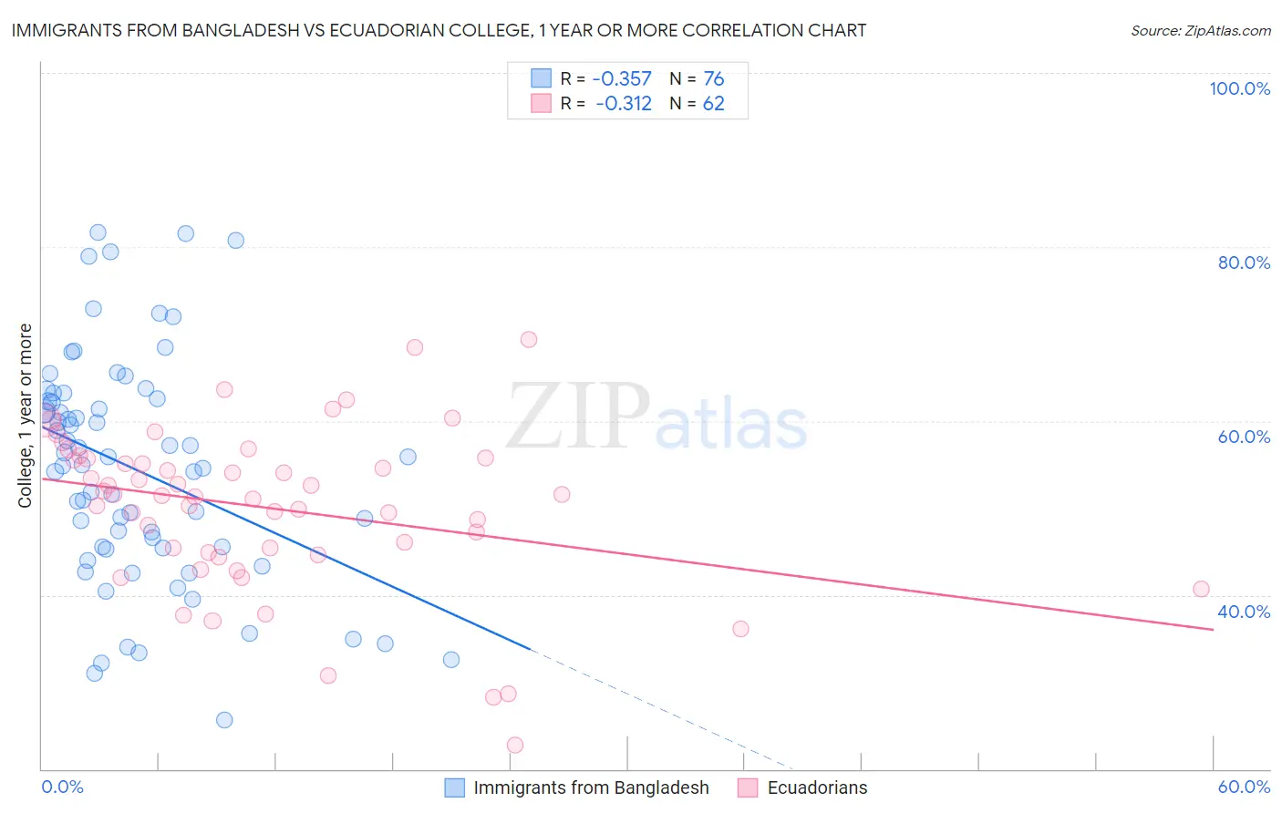 Immigrants from Bangladesh vs Ecuadorian College, 1 year or more