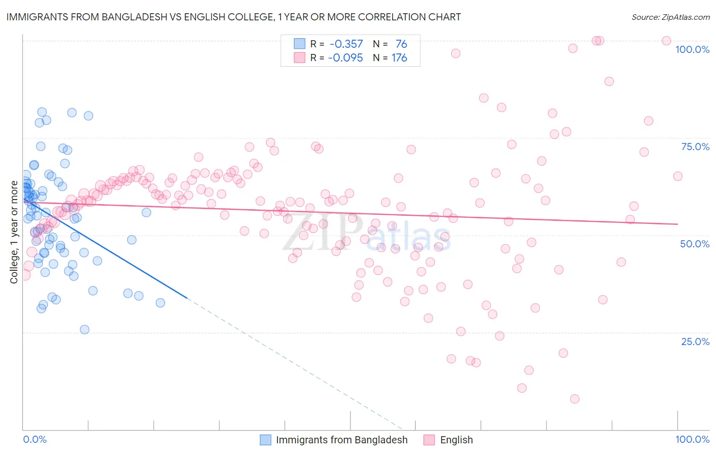 Immigrants from Bangladesh vs English College, 1 year or more