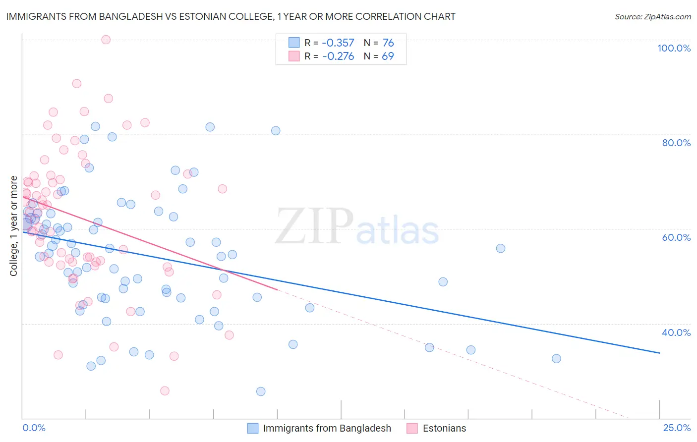 Immigrants from Bangladesh vs Estonian College, 1 year or more