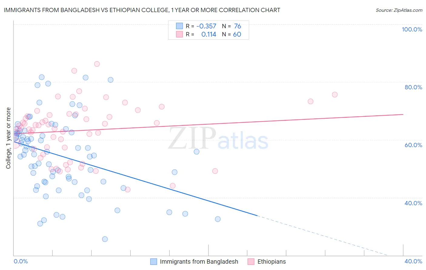 Immigrants from Bangladesh vs Ethiopian College, 1 year or more