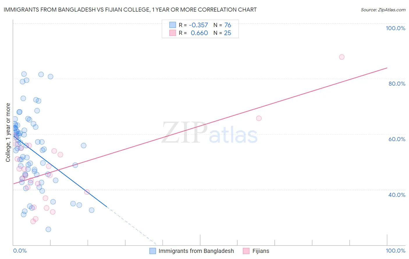Immigrants from Bangladesh vs Fijian College, 1 year or more