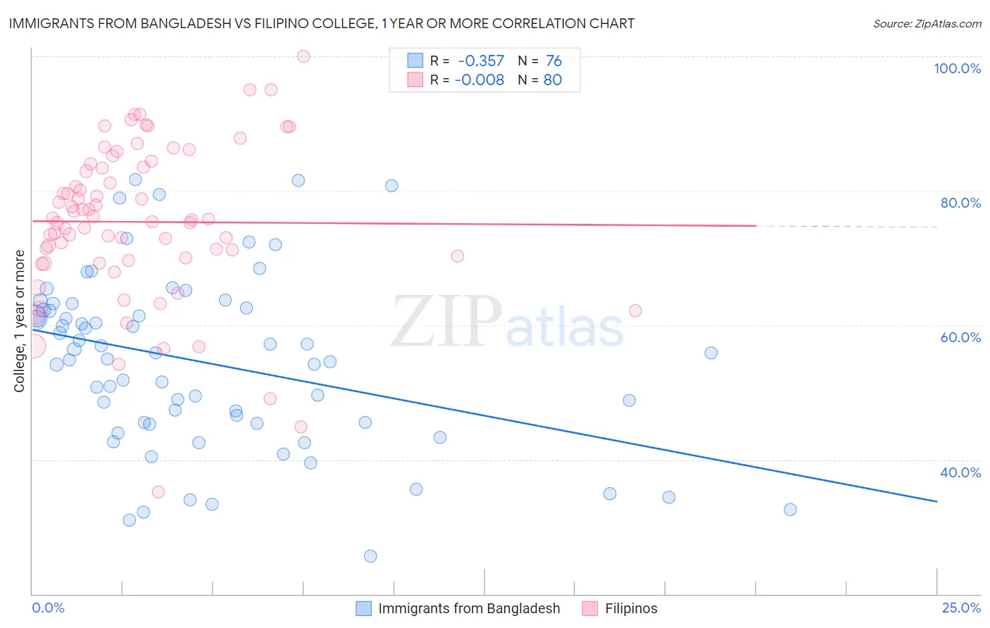Immigrants from Bangladesh vs Filipino College, 1 year or more
