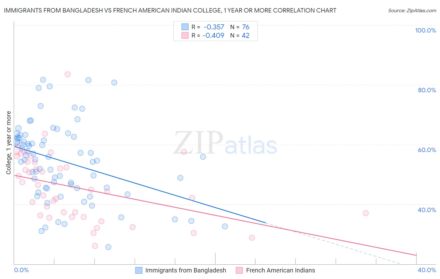 Immigrants from Bangladesh vs French American Indian College, 1 year or more