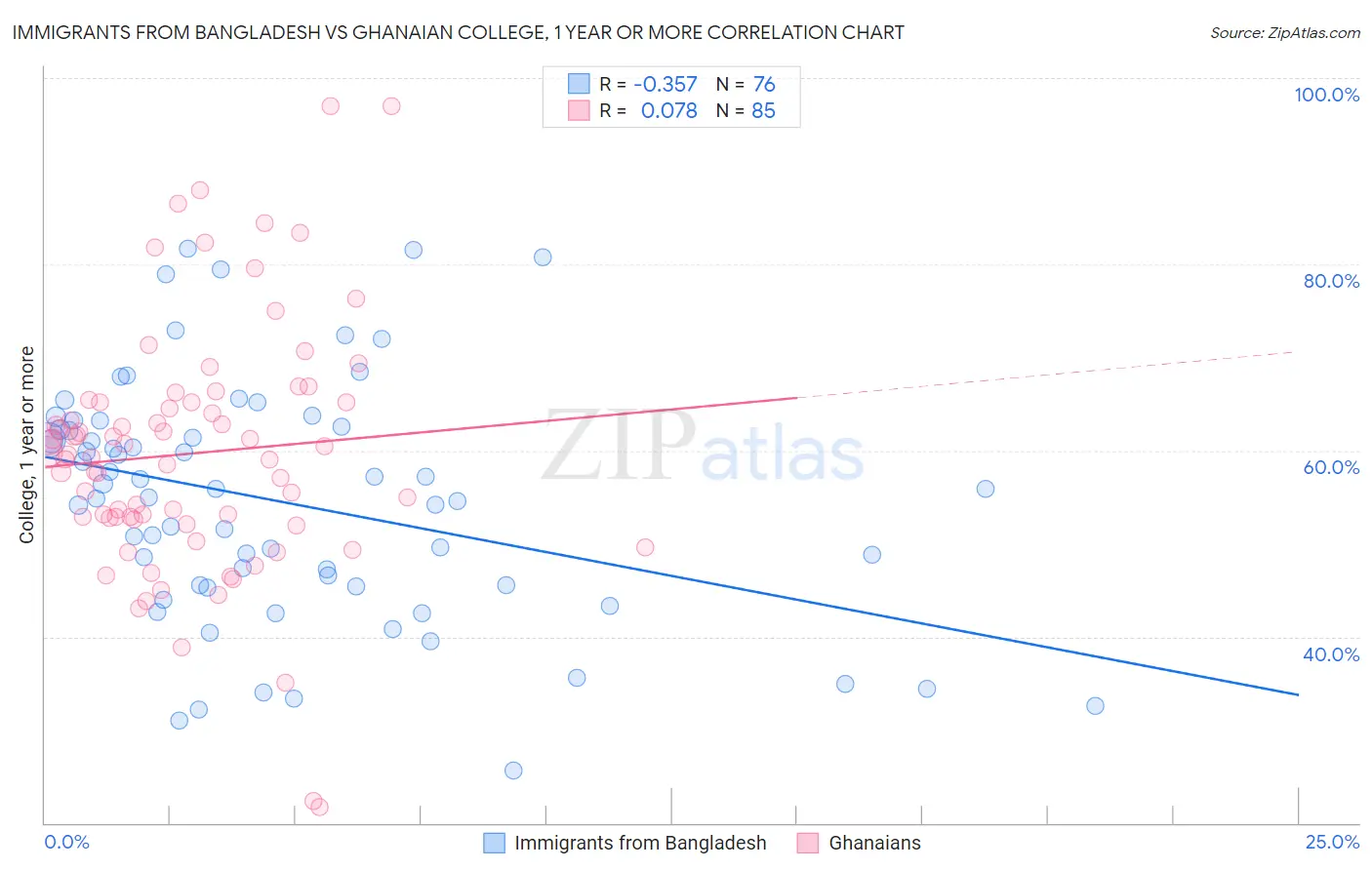 Immigrants from Bangladesh vs Ghanaian College, 1 year or more