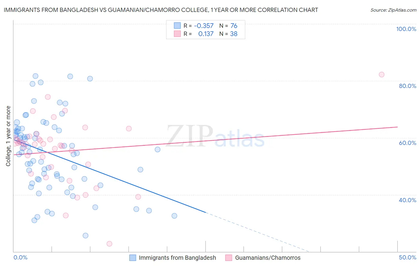 Immigrants from Bangladesh vs Guamanian/Chamorro College, 1 year or more