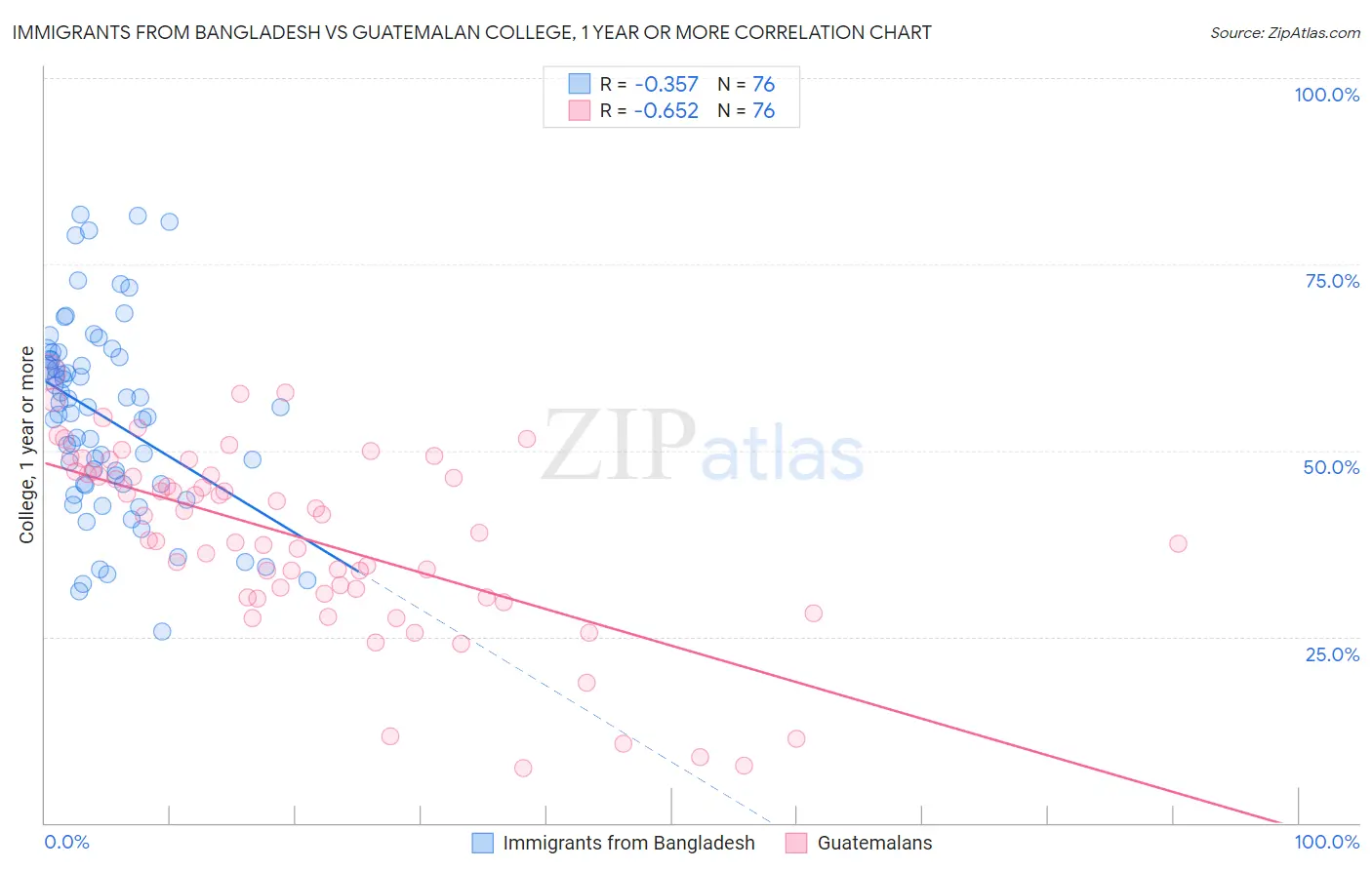 Immigrants from Bangladesh vs Guatemalan College, 1 year or more