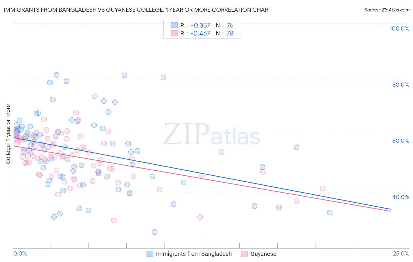 Immigrants from Bangladesh vs Guyanese College, 1 year or more
