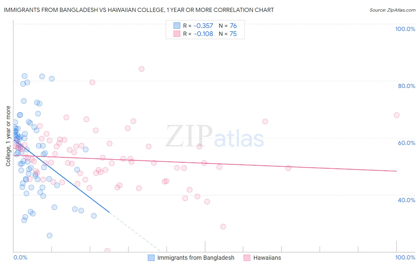 Immigrants from Bangladesh vs Hawaiian College, 1 year or more