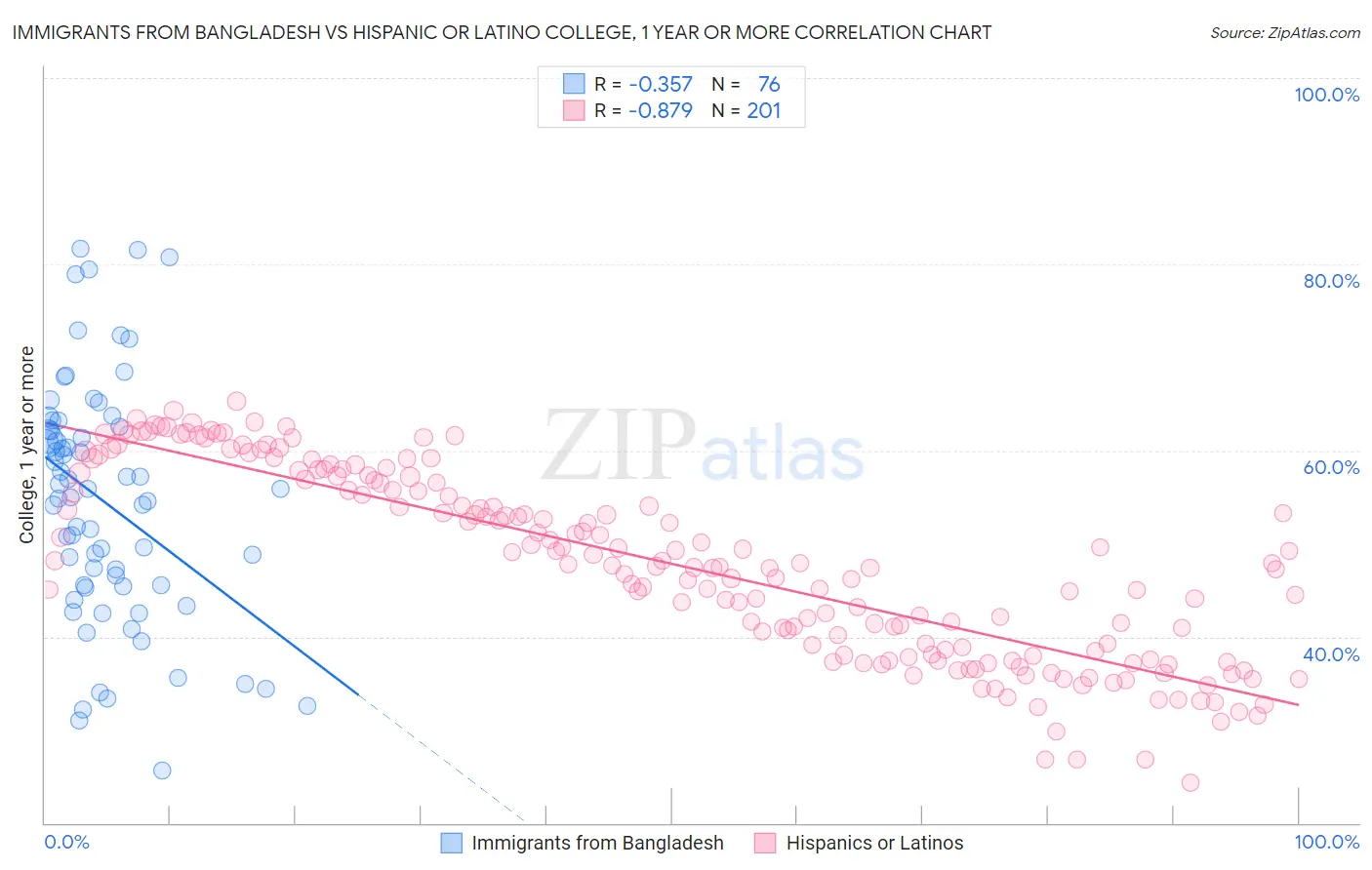 Immigrants from Bangladesh vs Hispanic or Latino College, 1 year or more