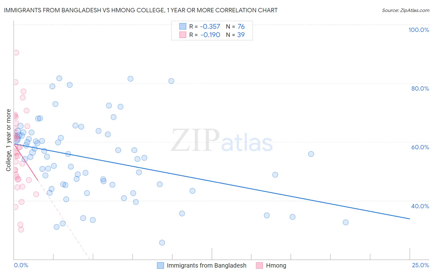 Immigrants from Bangladesh vs Hmong College, 1 year or more