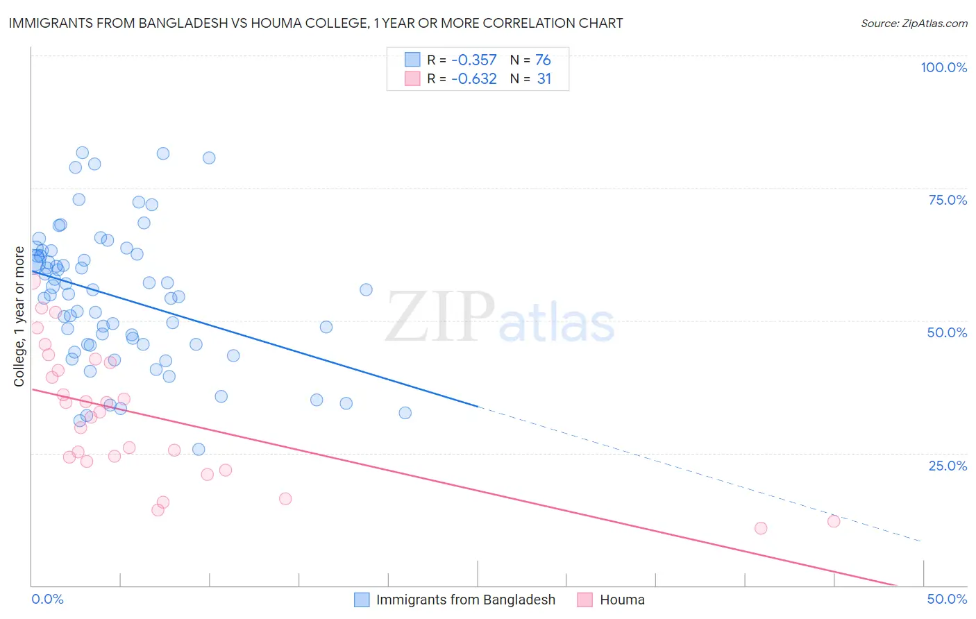 Immigrants from Bangladesh vs Houma College, 1 year or more