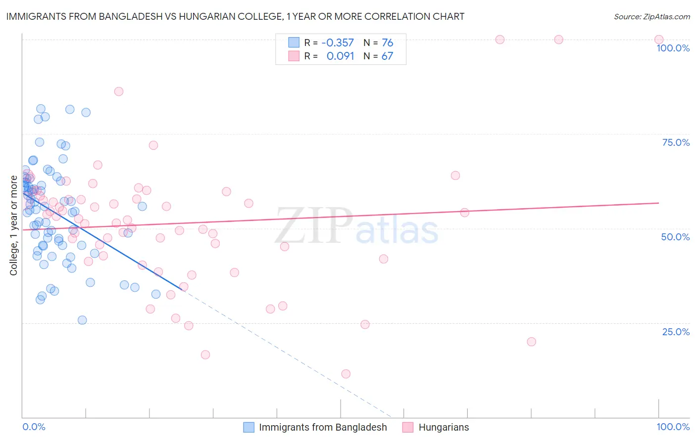 Immigrants from Bangladesh vs Hungarian College, 1 year or more
