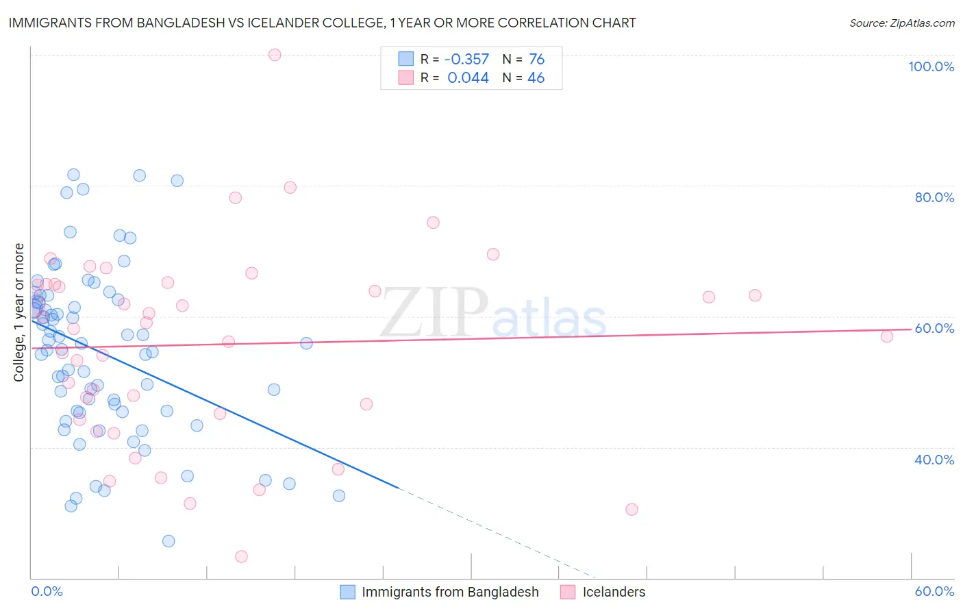 Immigrants from Bangladesh vs Icelander College, 1 year or more