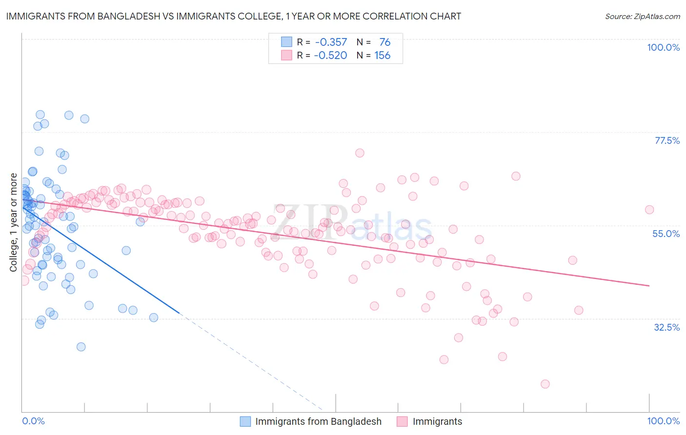 Immigrants from Bangladesh vs Immigrants College, 1 year or more