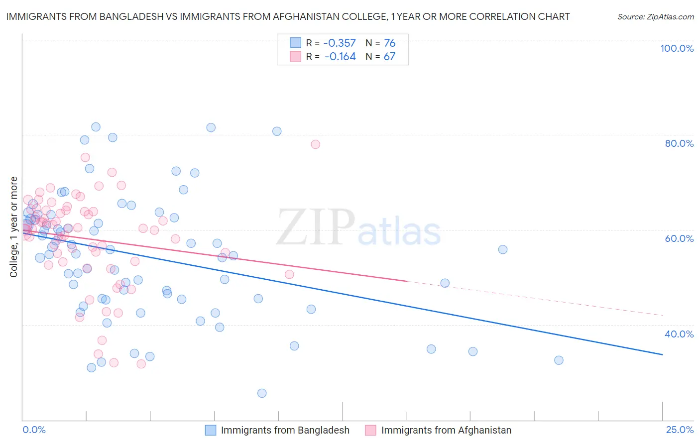 Immigrants from Bangladesh vs Immigrants from Afghanistan College, 1 year or more
