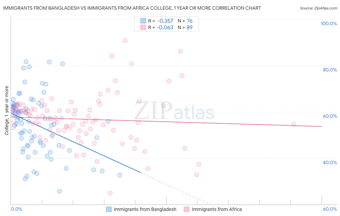 Immigrants from Bangladesh vs Immigrants from Africa College, 1 year or more