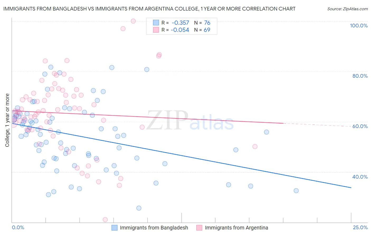 Immigrants from Bangladesh vs Immigrants from Argentina College, 1 year or more