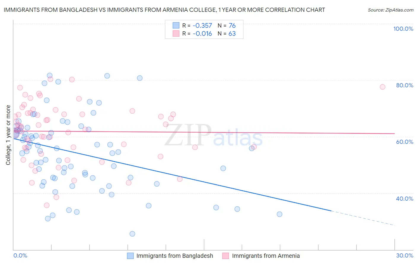 Immigrants from Bangladesh vs Immigrants from Armenia College, 1 year or more