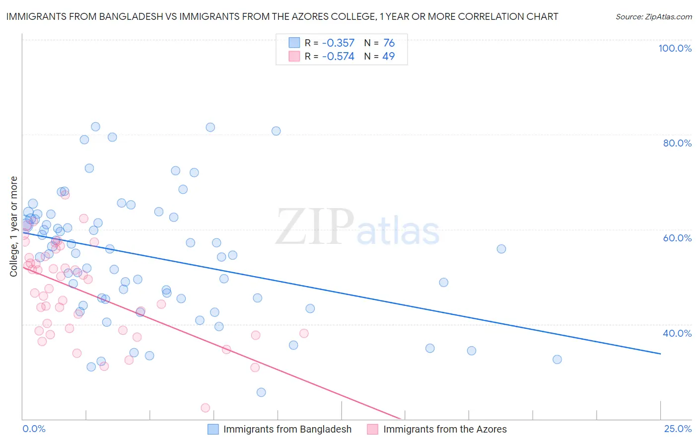 Immigrants from Bangladesh vs Immigrants from the Azores College, 1 year or more