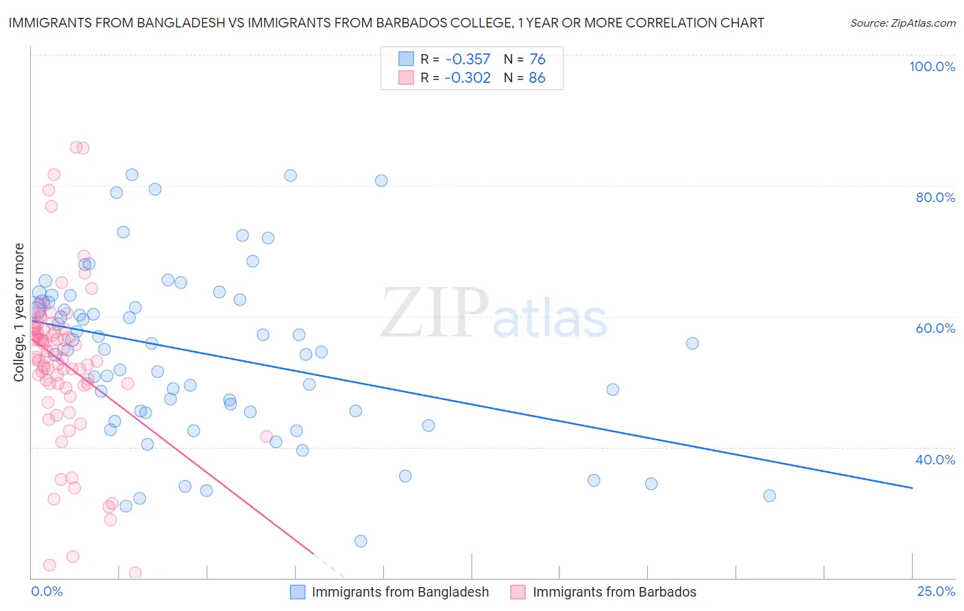 Immigrants from Bangladesh vs Immigrants from Barbados College, 1 year or more