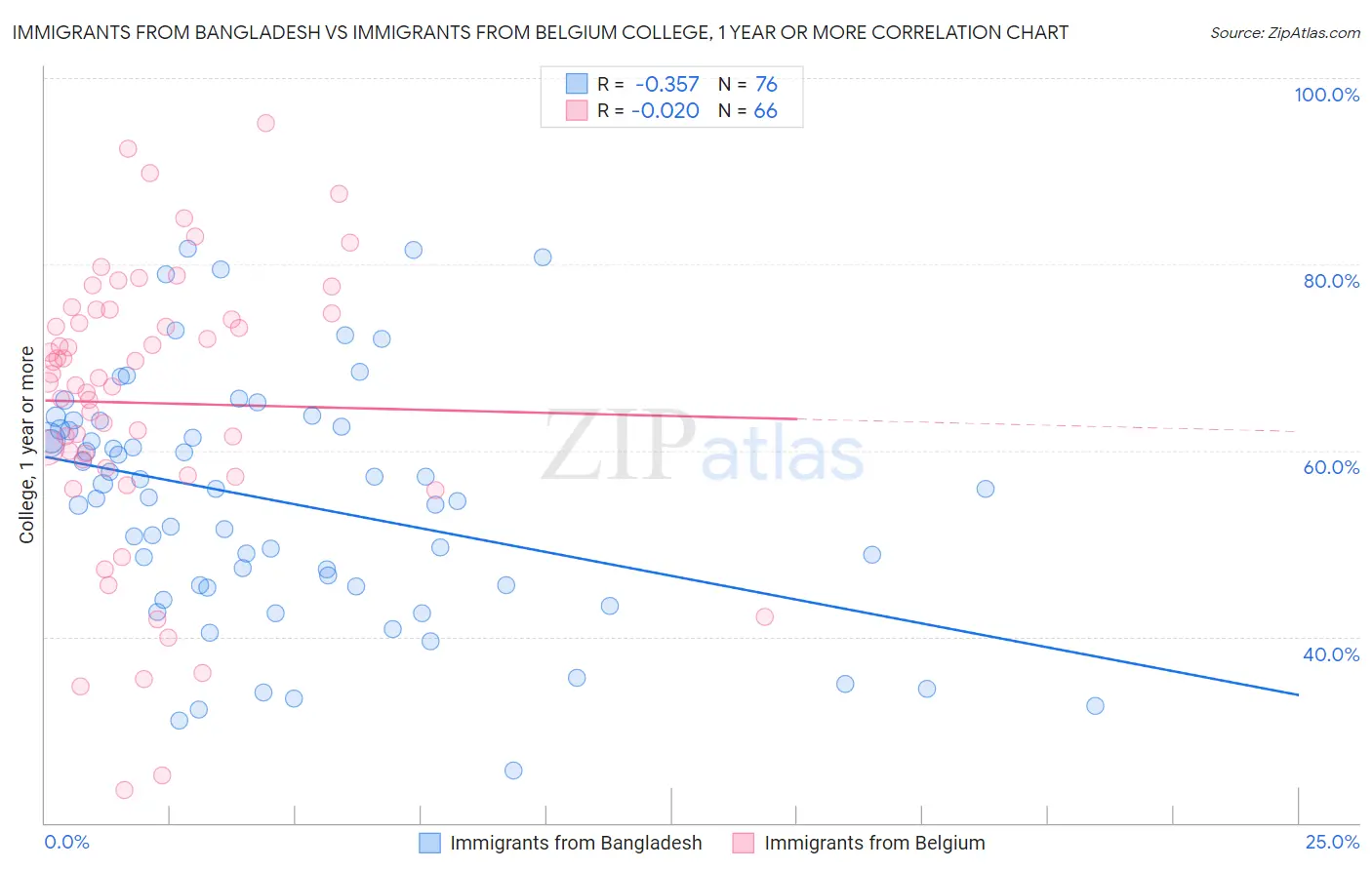 Immigrants from Bangladesh vs Immigrants from Belgium College, 1 year or more