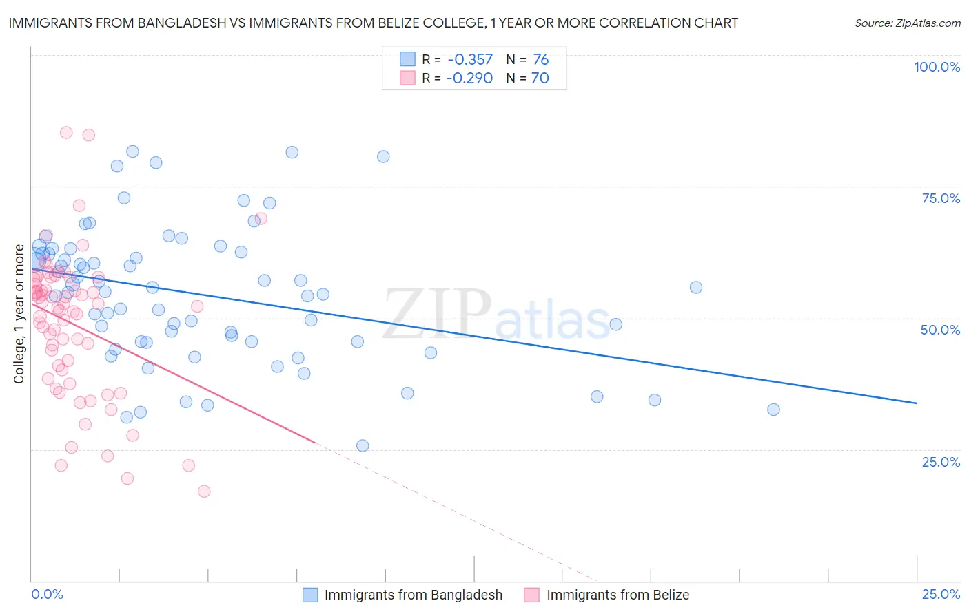 Immigrants from Bangladesh vs Immigrants from Belize College, 1 year or more