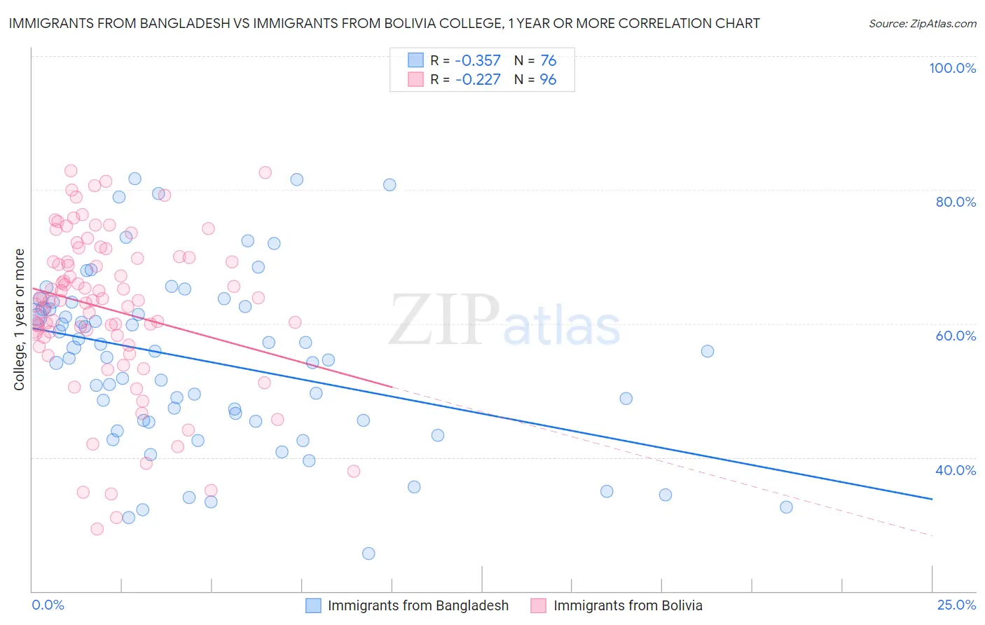 Immigrants from Bangladesh vs Immigrants from Bolivia College, 1 year or more