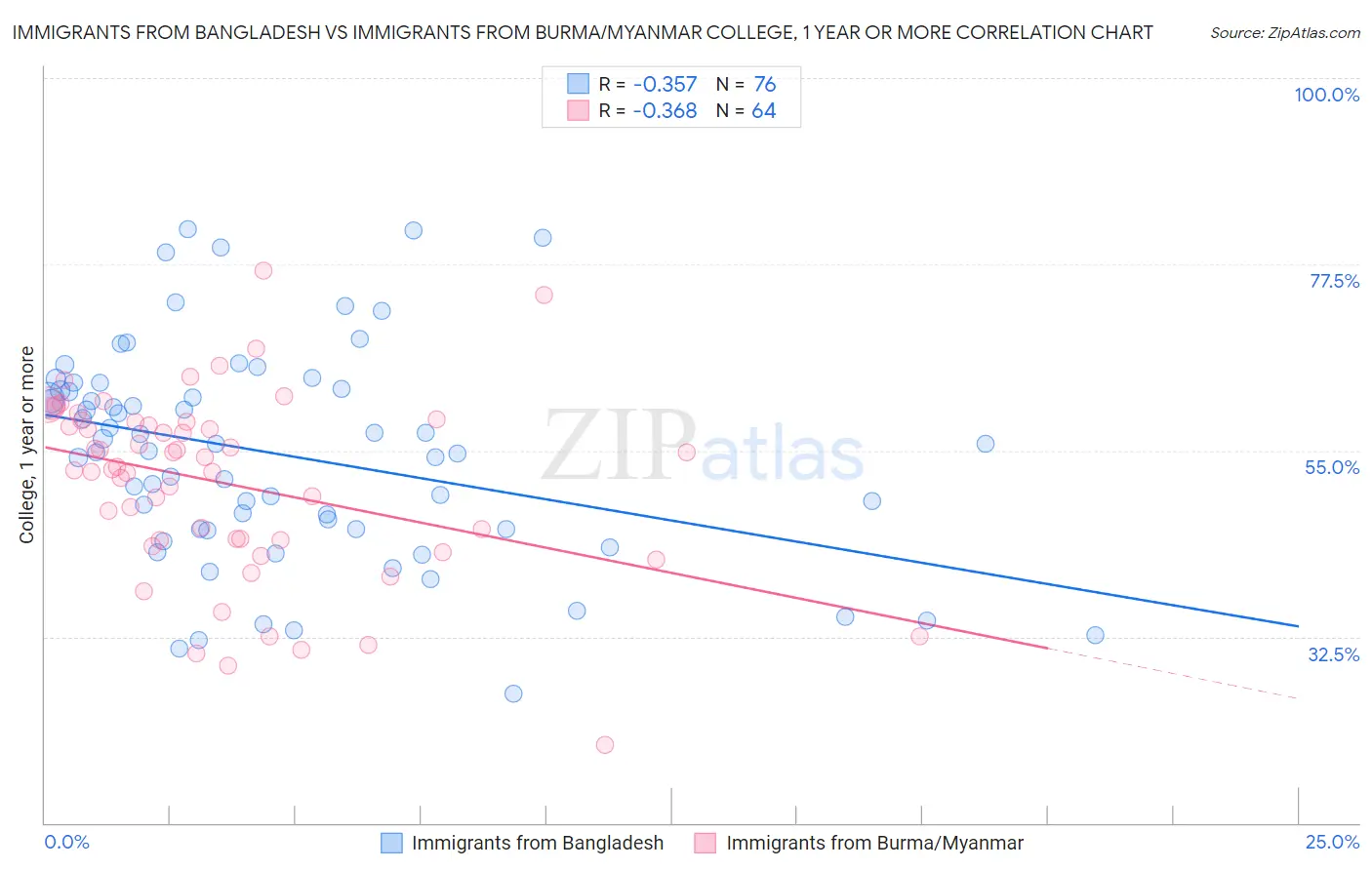 Immigrants from Bangladesh vs Immigrants from Burma/Myanmar College, 1 year or more