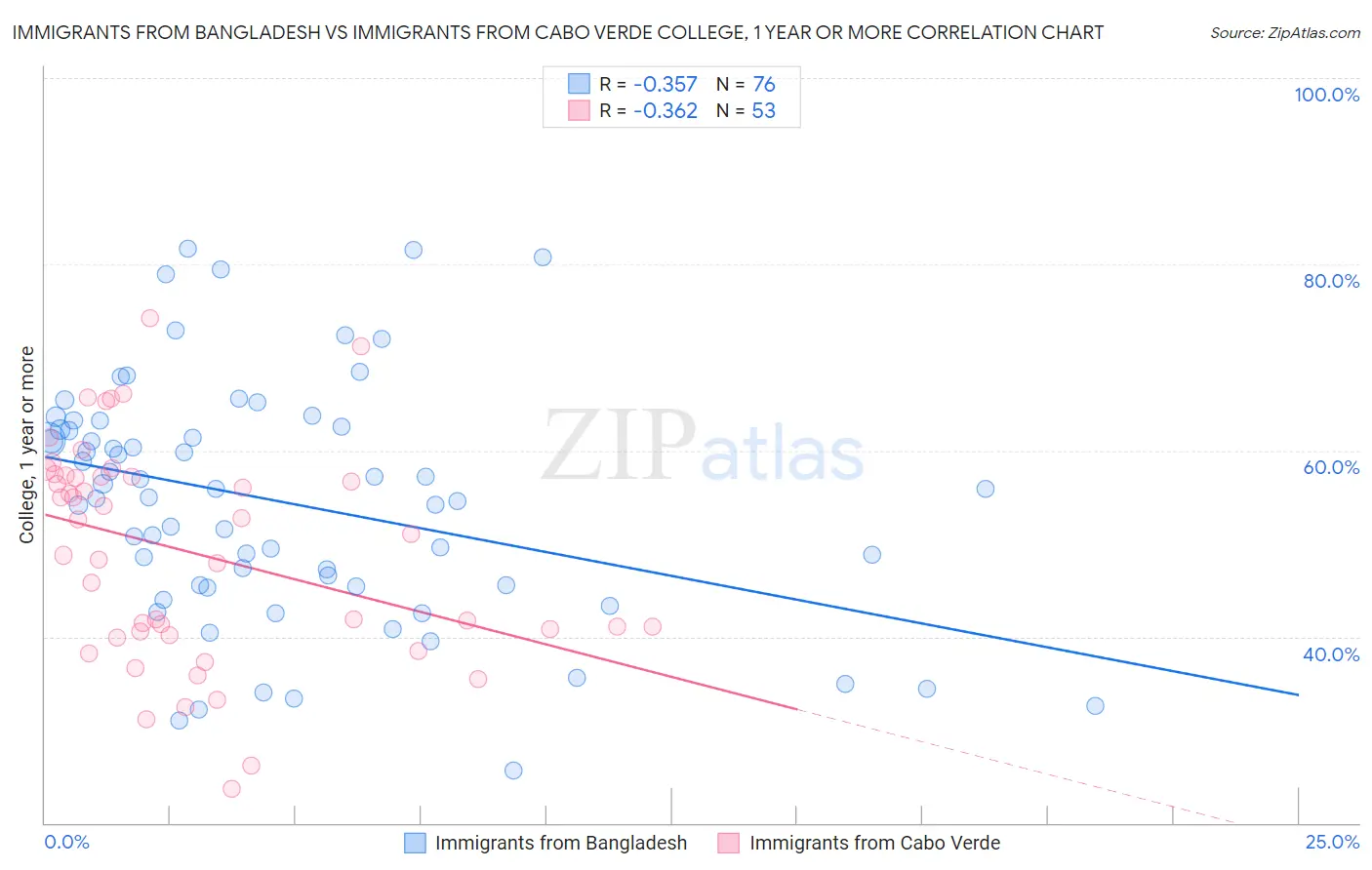 Immigrants from Bangladesh vs Immigrants from Cabo Verde College, 1 year or more